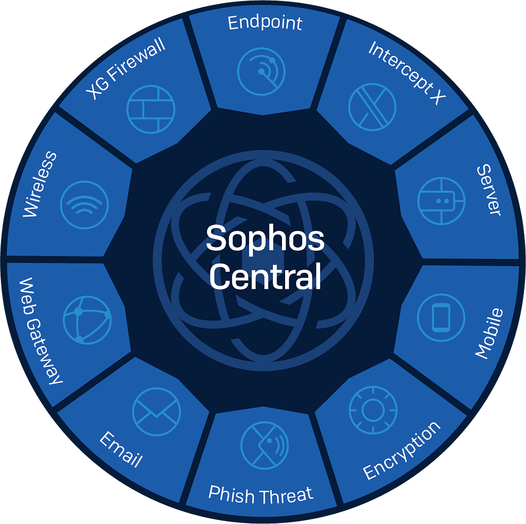 sophos-central